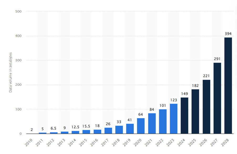 Global data creation