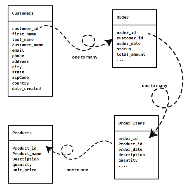 Relational Database